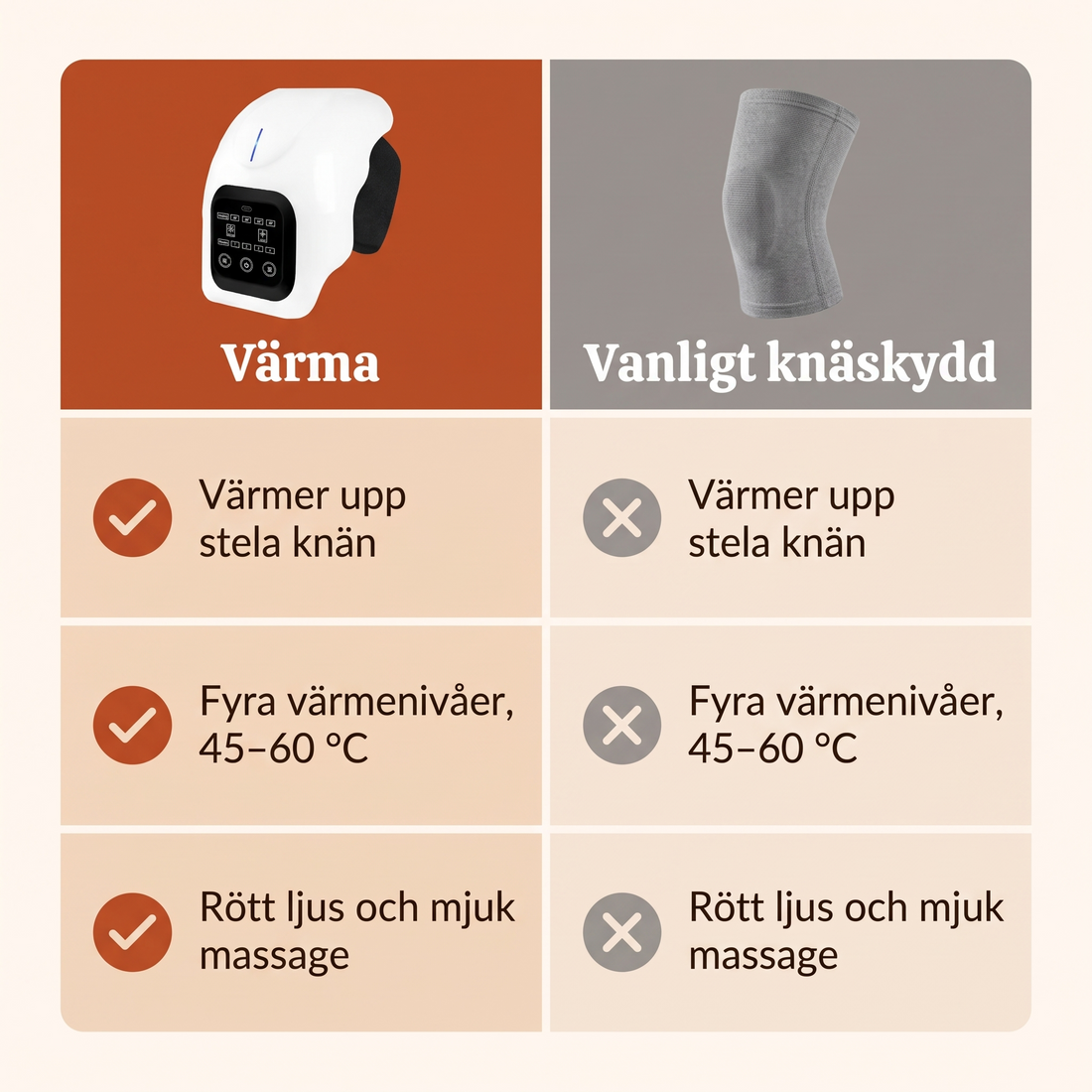 Värma jämfört med ett vanligt knäskydd